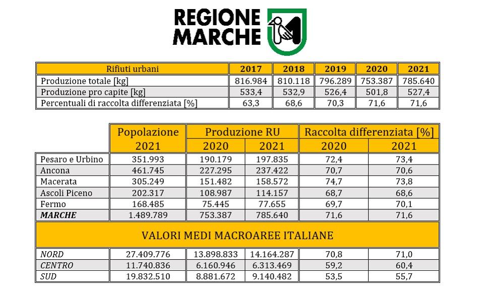Rifiuti urbani 2021 - Regione Marche